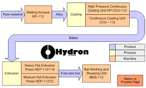 Hydron Solder Bar Production Process